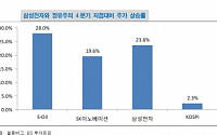 BS투자증권 “삼성전자와 정유주 상승은 턴어라운드 기대감 때문”