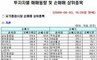 [기관 따라잡기] 조선株 매수·은행주 집중 매도