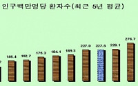 식중독 예방 대책, 지역 특성에 맞게 추진