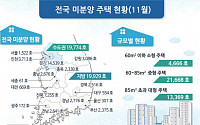 11월 미분양주택 3만9703호…전달보다 1% 감소