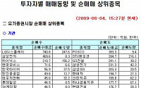 [기관 따라잡기] 삼성전자와 하이닉스 매수, 은행주는  매도 지속