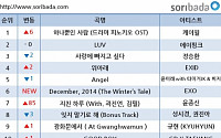 피노키오 OST, 케이윌 ‘하나뿐인 사람’ 주간 음원차트 1위…2위는 에이핑크