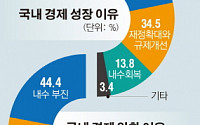 [새해 경제, 50대 기업에 묻다] 기업 70% “올해도 어렵다”… 하지만 “투자는 늘린다”