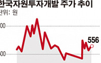 [SP]한국자원투자개발, 부동산 처분 연기에도 재무구조 개선된 까닭은?