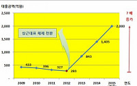 한국이지론, 대출중개 실적 지난 2년간 5배 껑충