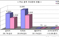 건설기계 내수, 처음으로 수출 웃돌아