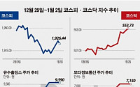 [베스트&amp;워스트] 코스닥,‘모다정보통신’ 삼성전자 타이젠 수혜로 38.57% 급등