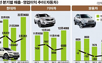 [2015년 산업 기상도] 자동차, 중국·브라질 등 신흥국시장 공략
