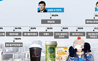 [그룹 지배구조 대해부] 가족경영 체제 ‘매일유업’… 김정완 회장이 최대주주