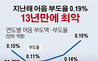[데이터뉴스] 작년 어음부도율 0.19%…13년만에 최악
