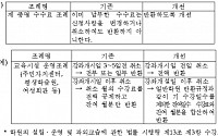 공정위, 기초지자체 경쟁제한 조례 규칙 개혁