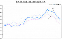 단기자금 증가율 6년 7개월 만에 최고