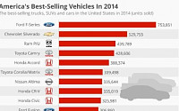2014년 미국에서 가장 많이 팔린 자동차 모델은?