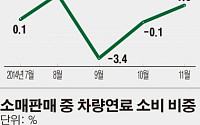 유가하락, 경기회복의 호재?…실질소비 견인효과는 미지수