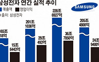삼성전자 실적 2012년으로 복귀… 영업익 24조9400억
