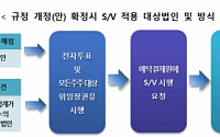 섀도우보팅 제도, '소액주주 지분 3분의2 초과' 법인 한시 적용