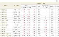 [채권시황]콜금리 동결 소식에 연중최고치..국고3년 4.22%(18bp↑)
