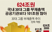 [데이터뉴스] 30대그룹 부채액, 624조원…공공기관 추월