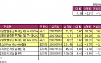 와인펀드, 주식펀드 '웃고' 실물펀드 '울고'