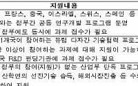 산업부, 국제공동 기술개발에 515억원 지원...다자 펀딩 확대