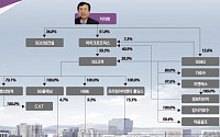 [그룹 지배구조 대해부]이의범 회장, 최상위 지배회사 ‘SG&amp;G’ 15.6% 보유