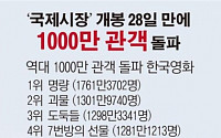 [데이터뉴스] ‘국제시장’개봉 28일만에 1000만 관객 돌파