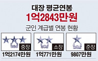 [데이터뉴스]‘군인연봉 극과극’… 대장 연봉은 이등병의 95배