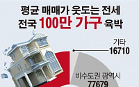 [데이터뉴스] 매매가보다 비싼 전셋집 전국 100만 가구