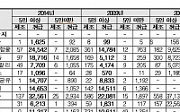 근로자 유해환경 소음-진동 1위...화학물질 취급 평균 5.4명