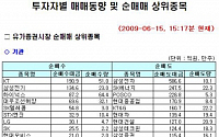 [기관 따라잡기] 통신업종 '매수' 한진중공업 '매도'