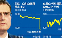 스위스, 환율하한제 폐지 ‘후폭풍’...글로벌 중앙은행 ‘엇박자’ 심화하나