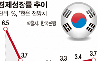 한국경제 6년째 4% 문턱 못넘나…고성장 시대와 Bye-Bye