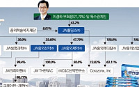 [제약사 지배구조-⑧ JW홀딩스] 이경하 부회장 지분 27.7%…재단 8% 더해 경영권 ‘우회강화’