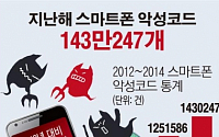 [데이터뉴스]지난해 스마트폰 악성코드 143만개 발견