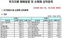 [기관 따라잡기]통신업종 ‘매수’, 증권업종 ‘매도’