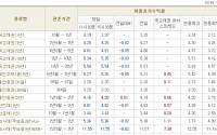 [채권시황]외인 국채선물  매도지속...국고3년 4.25%(2bp↓)