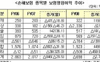 작년 손보사 영업이익 698억 적자 '헛장사'