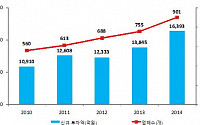 국내 벤처투자 큰 폭 성장세… 2017년 '사상 최고치' 경신 전망