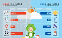 “청개구리 쇼핑 늘었다… 겨울엔 에어컨ㆍ여름엔 패딩”