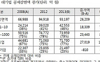 10개 대기업, 법인세 13% 내면서 조세감면은 46% 독차지