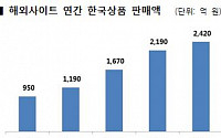 CJ오쇼핑, 해외 홈쇼핑서 韓 중기상품 판매 30% 증가
