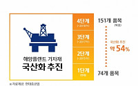 현대중공업, 해양플랜트 기자재 국산화 본격 추진…2018년까지 54% 목표