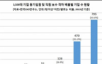 “매출 1조 이상 대기업 등기임원 연봉, 직원의 13배…SK이노 70배”