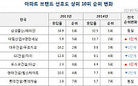 작년 아파트 브랜드 인지도·선호도 1위 ‘래미안’