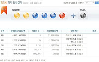 로또634회 당첨번호, 1등 13명...경기도에서 절반 이상이나, 어디?