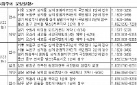[부동산캘린더] 의왕·오산 등 경기 남부권 신규 분양