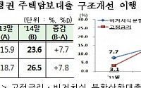 지난해 고정ㆍ비거치 분할 주담대 비중 20% 넘었다