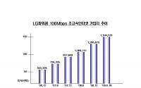 LG파워콤, 초고속인터넷 150만명 돌파