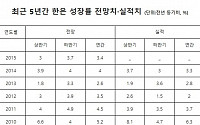 한은, 전망은 ‘상저하고’ 실적은 ‘상고하저’ 반복