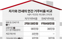 전세 주거비 자가의 60%…여전히 낮지만 올해는?